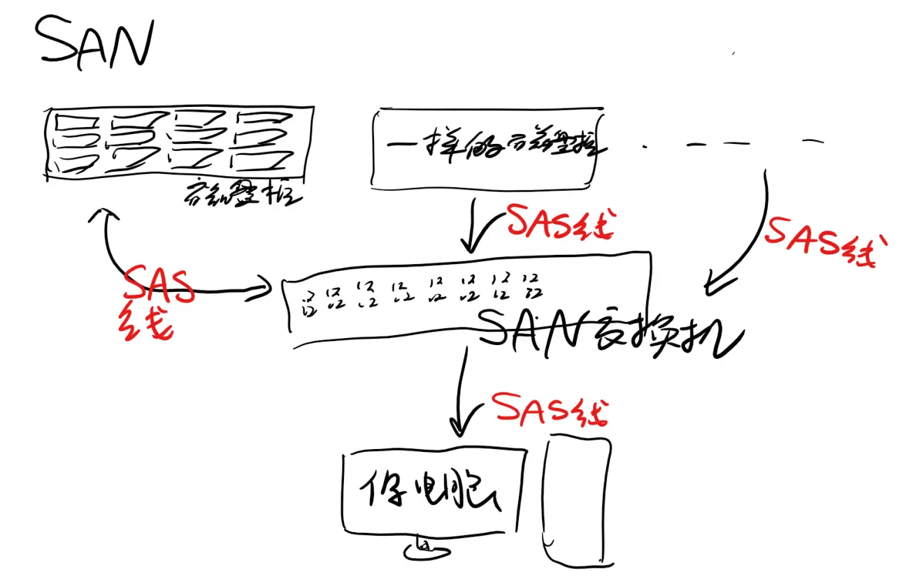 NAS SAN DAS都是什么插图2