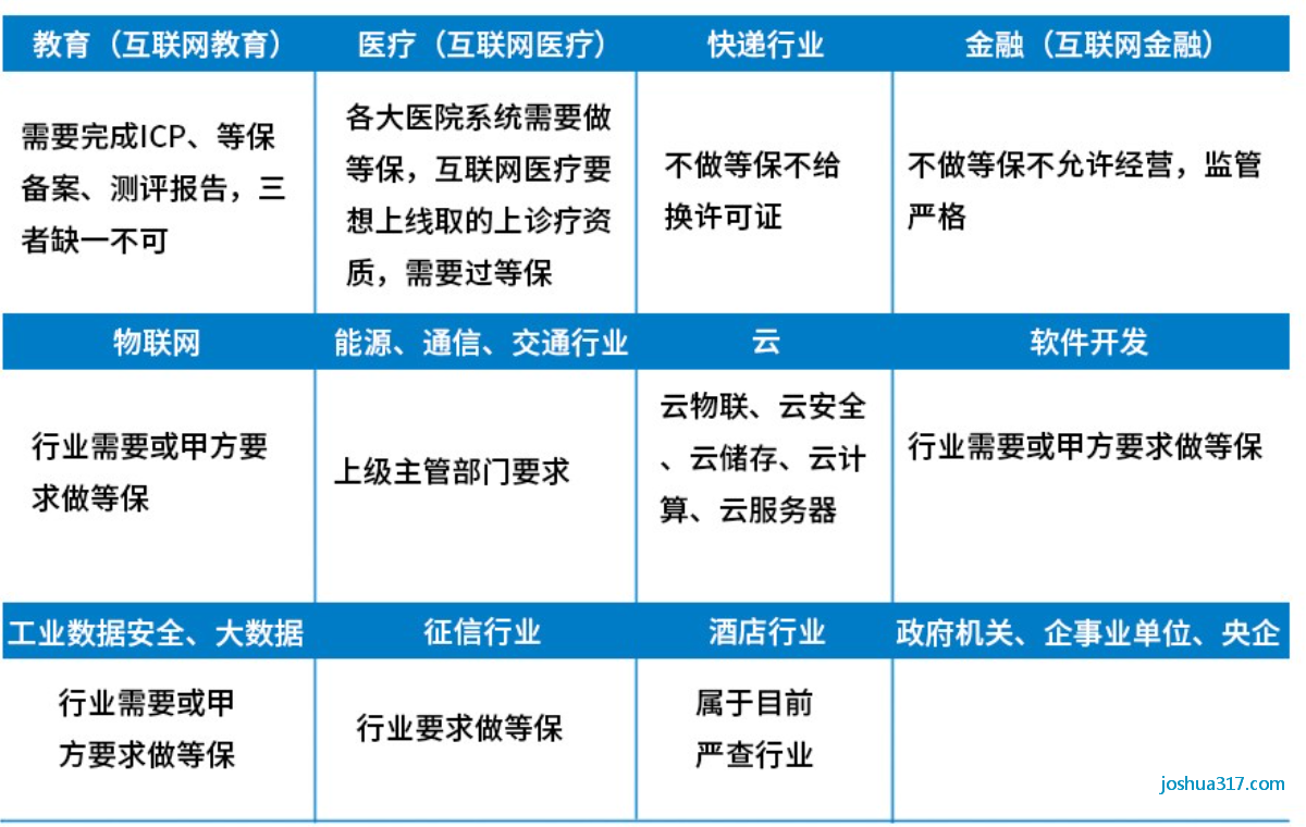 聊一聊三级等保