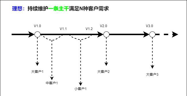 如何提高软件复用度，降低项目开发成本？