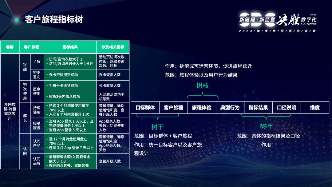 數字化轉型從數據資產到旅程指標