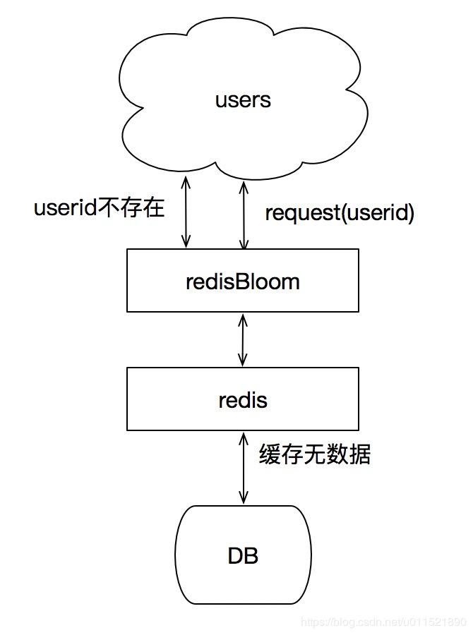 python-布隆过滤器