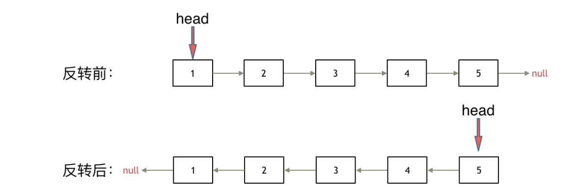 【数据结构与算法】链表1：移除链表 设计链表链表反转（双指针法、递归法）