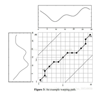 DTW(dynamic time wraping)算法浅析以及改进