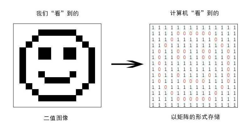 这样一个矩形的图片就变成了一个矩阵,具体把图像"数字化"的方式可以