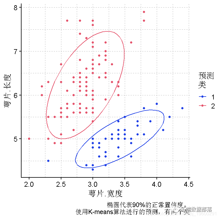 R语言k-means聚类、层次聚类、主成分（PCA）降维及可视化分析鸢尾花iris数据_数据集_02