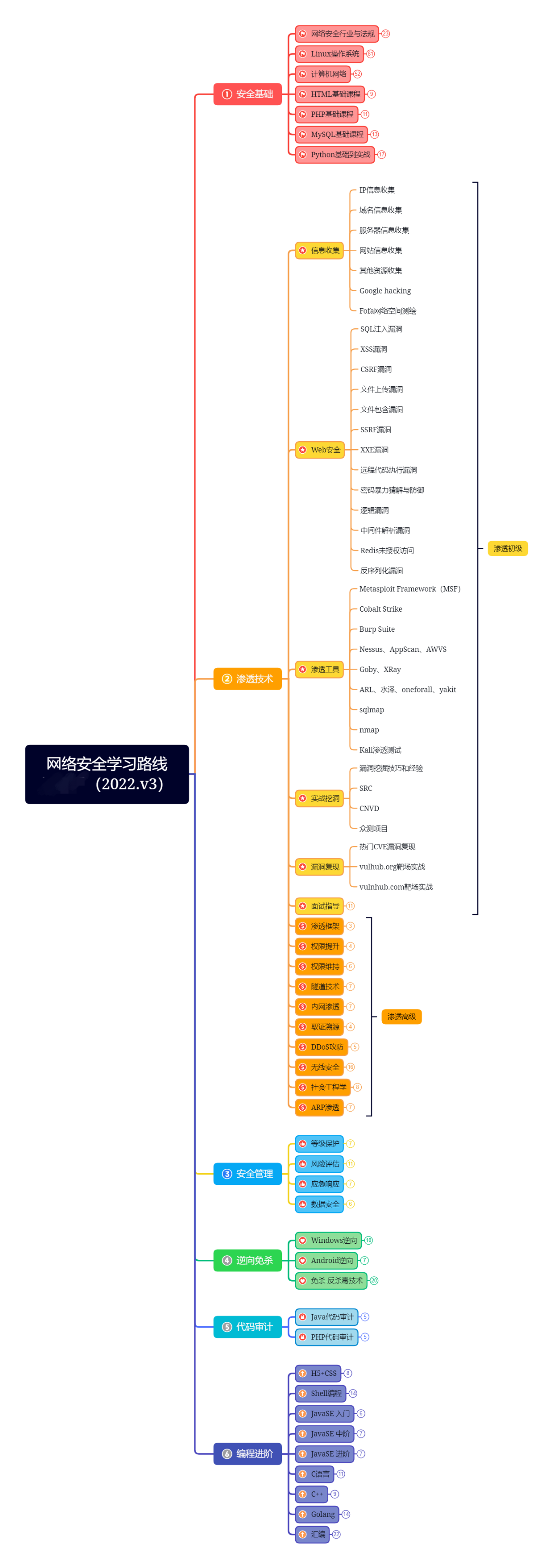 网络安全如何入门？有哪些学习误区？