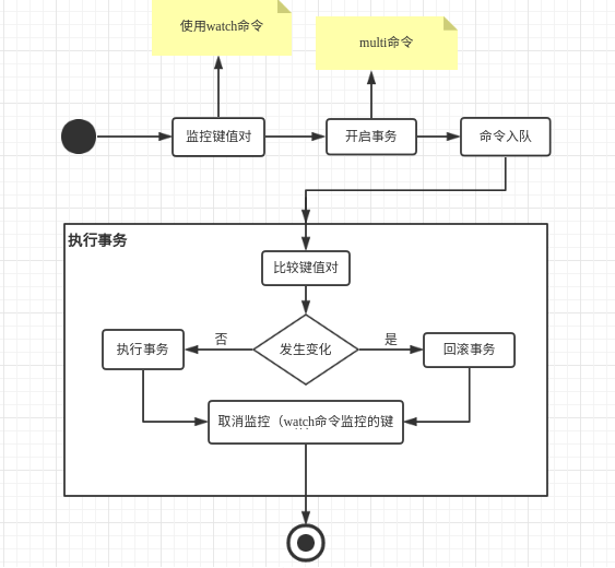 Redis执行事务过程