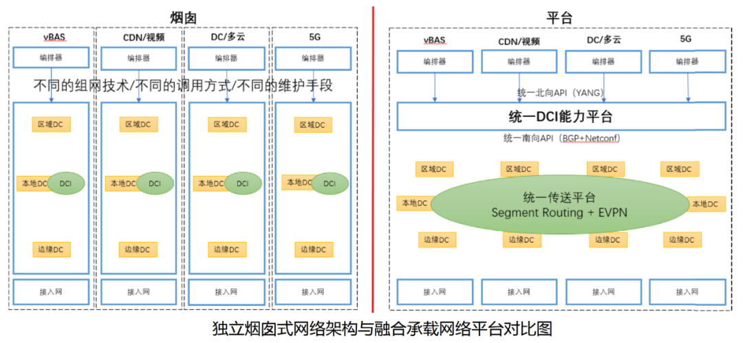 新型城域网架构,将打破独立烟囱式的网络架构,建设融合承载网络平台.