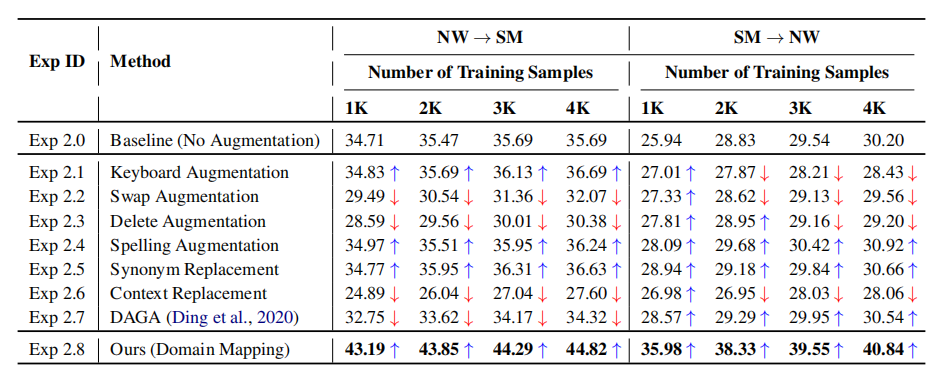 【EMNLP2021】Data Augmentation for Cross-Domain Named Entity Recognition