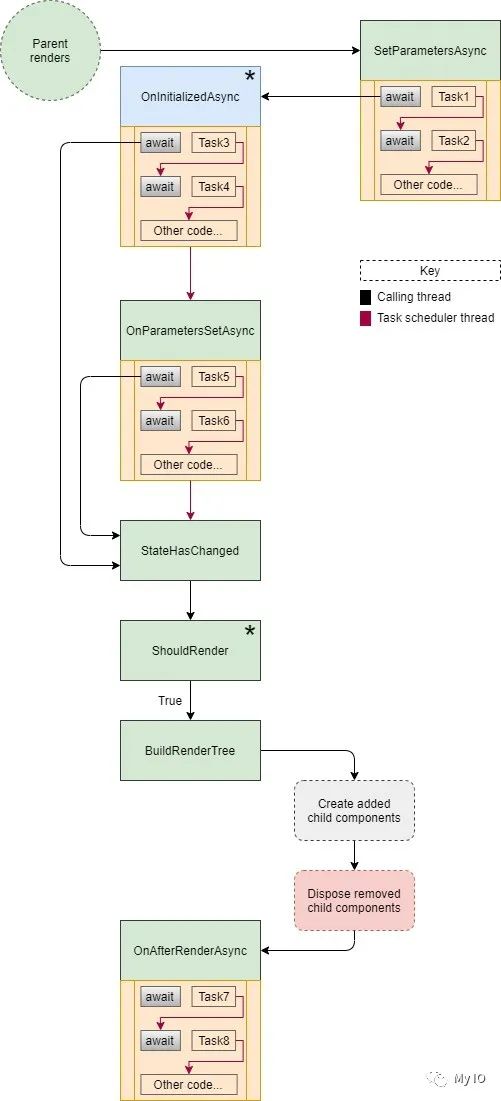 Blazor University （12）组件 — 组件生命周期