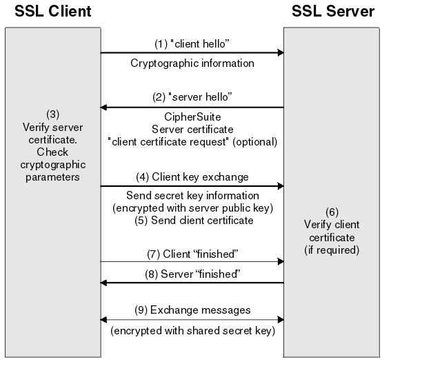 TLS handshake