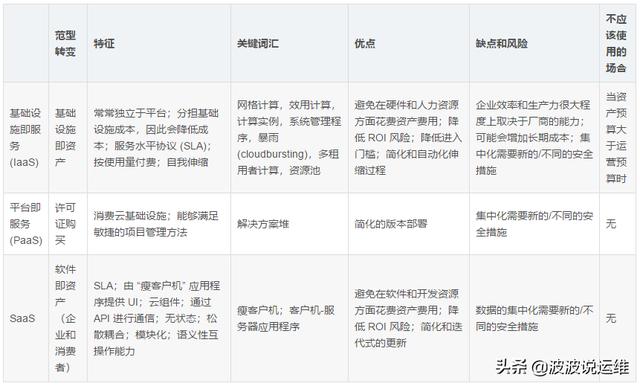 云计算架构中的Iaas、Paas、SaaS详解