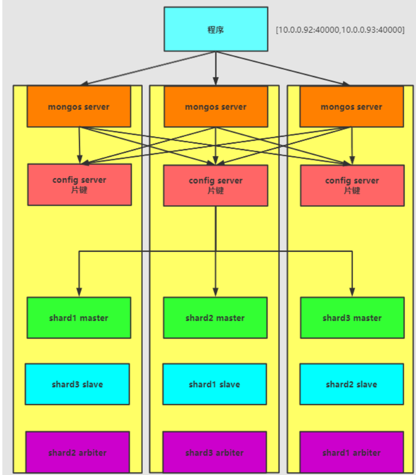 【mongodb】mongodb分片高可用以及加密操作