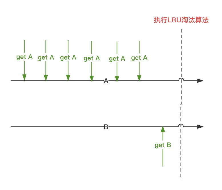 Redis LFU缓存淘汰算法