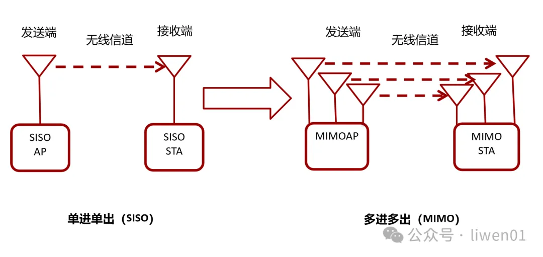 WiFi基础(二)：最新WiFi信道、无线OSI模型与802.11b/g/n