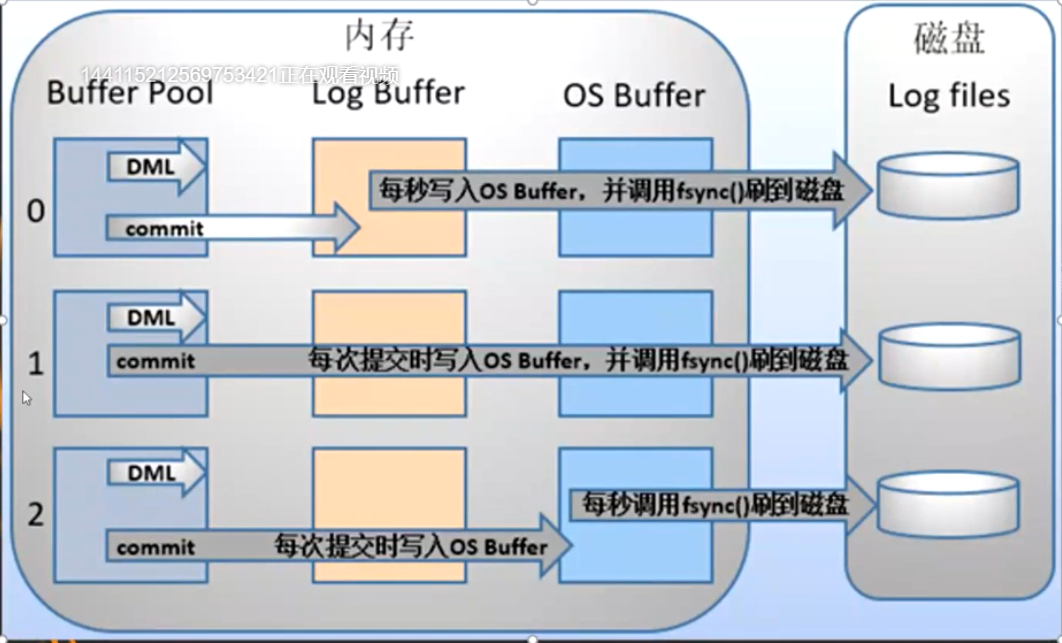 数据库实现原理