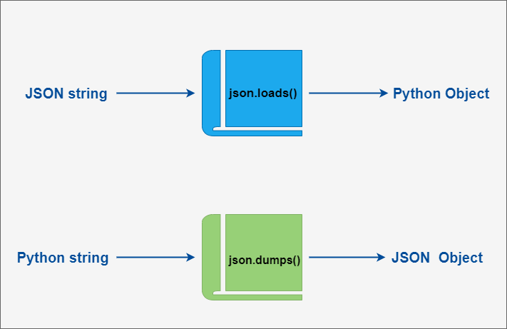 Метод json python. Json String. Json строка. Json Dump Python. Python json file.