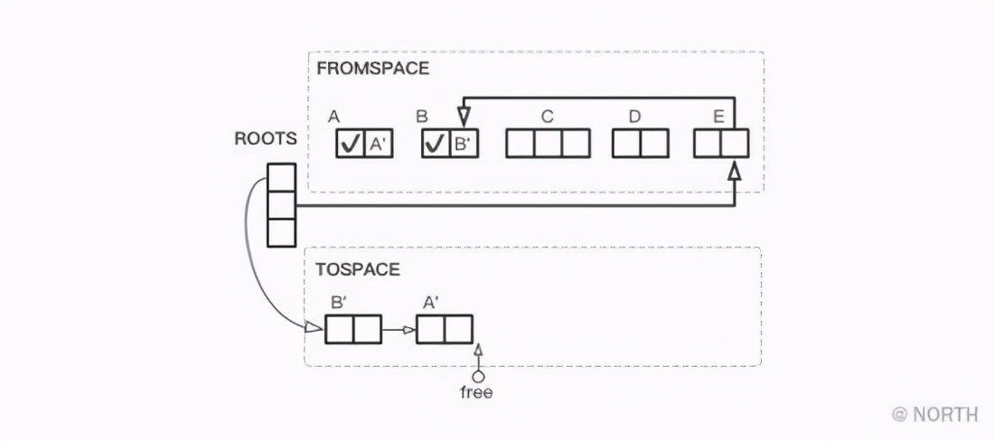 Deep understanding of JVM garbage collection algorithm-replication algorithm