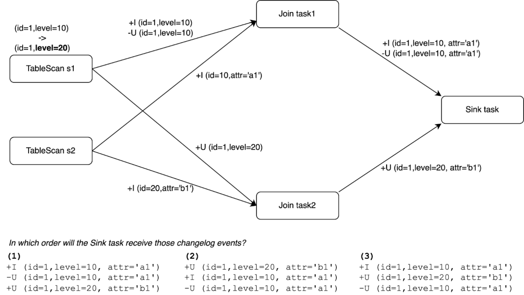 Flink⼤状态作业调优实践指南：Flink SQL 作业篇_flink sql 状态CSDN博客