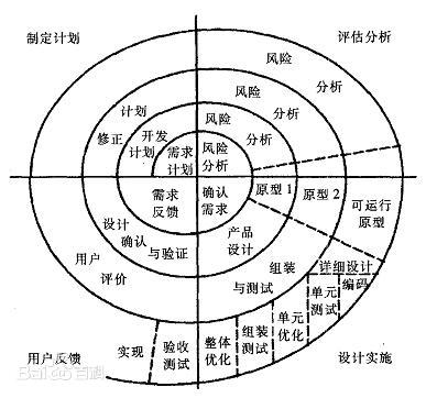 螺旋模型