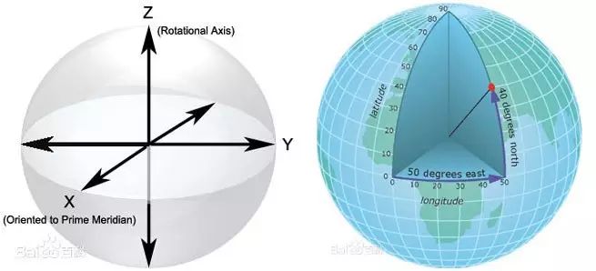 WGS-84 Coordinate System Definition