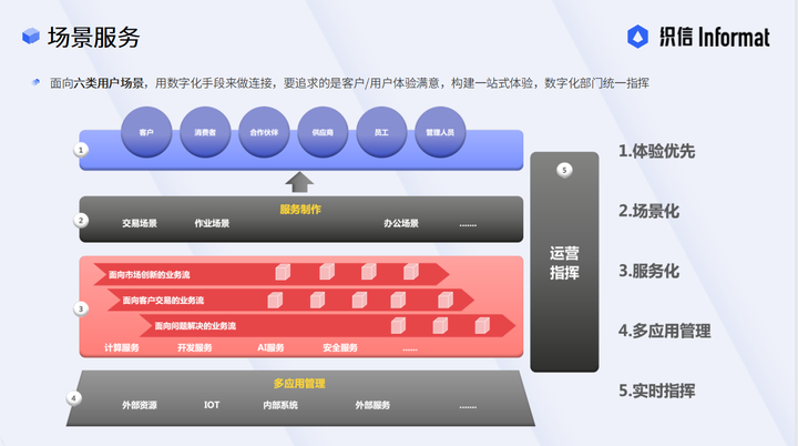 Digital Supply Chain Management - Scenario Service