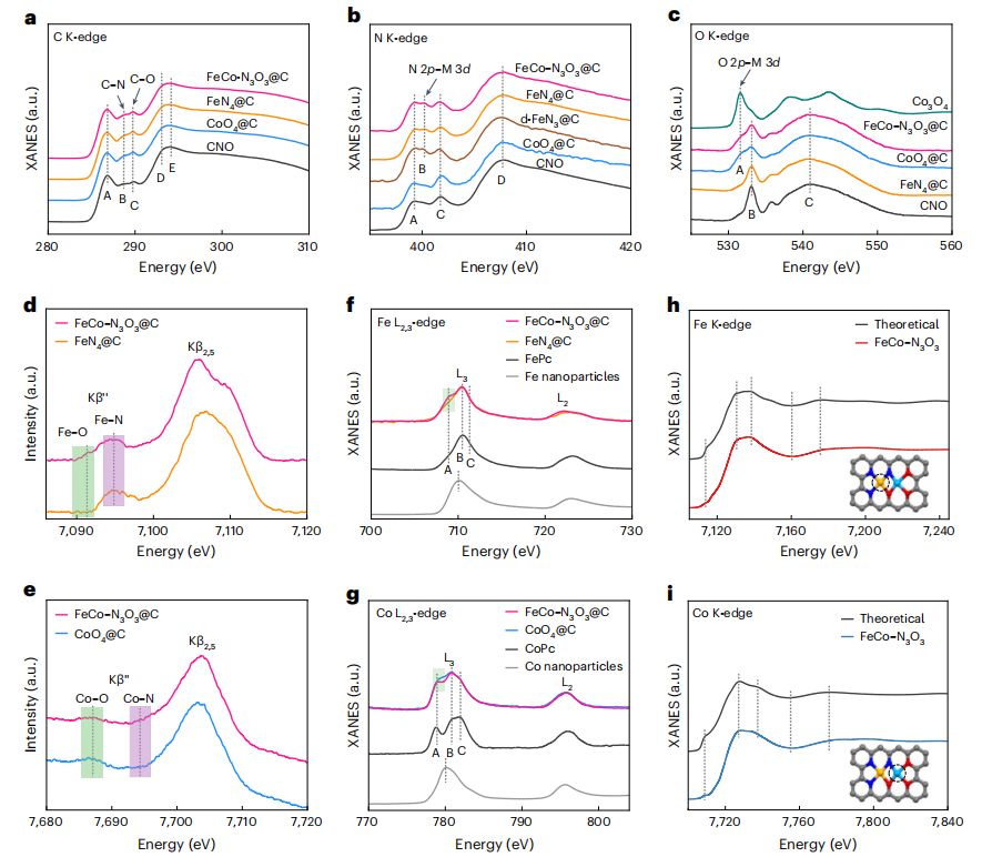 图3:feco–n3o3@c催化剂的结构表征,包括c,n,o的xanes光谱,fe和co的价