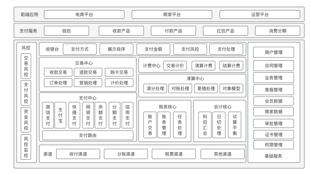 上帝视角看支付，总架构解析