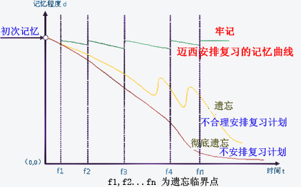 計算機修改人類記憶曲線遺忘曲線