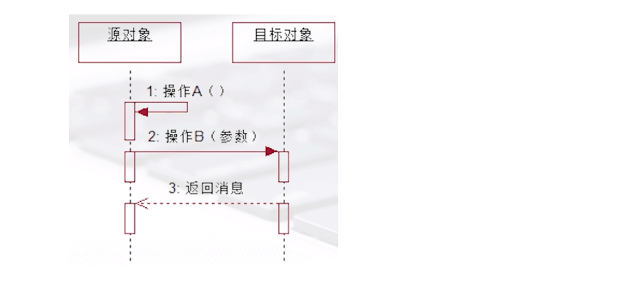 调用消息和返回消息