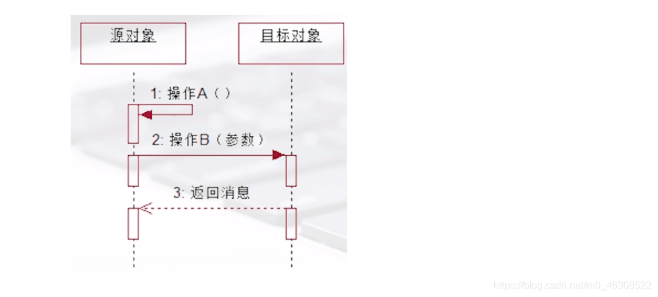 调用消息和返回消息