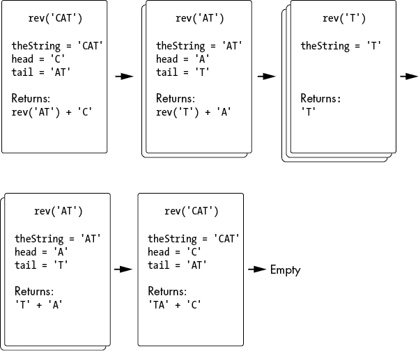 时间轴显示了在对 rev 函数的每次递归调用期间调用堆栈的状态。它以参数“CAT”调用 rev 开始，theString 变量等于“CAT”，head 变量等于“C”，tail 变量等于“AT”，返回值为 rev（‘AT’）+‘C’。接下来，使用参数“AT”调用 rev，theString 为“AT”，head 为“A”，tail 为“T”，返回值为 rev（‘T’）+‘A’。然后，使用参数“T”调用 rev，theString 等于“T”，函数返回‘T’。在第四种状态下，使用参数“AT”调用 rev，theString 为“AT”，head 为“A”，tail 为“T”，函数返回‘T’+‘A’。最后，使用参数“CAT”调用 rev，theString 为“CAT”，head 为“C”，tail 为“AT”，函数返回‘TA’+‘C’。之后，调用堆栈为空。