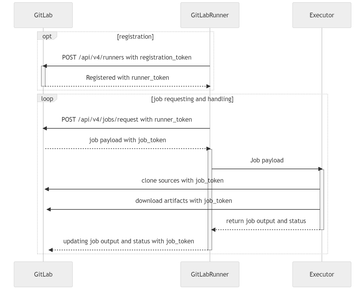 从0到1搭建属于自己的Gitlab CI/CD平台