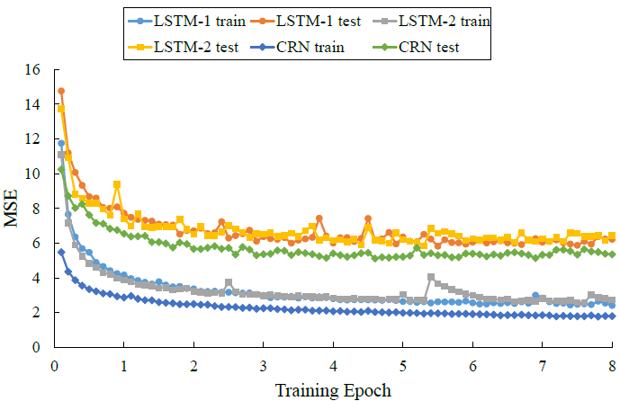 论文翻译：2018_CRN_A Convolutional Recurrent Neural Network for Real-Time Speech Enhancement