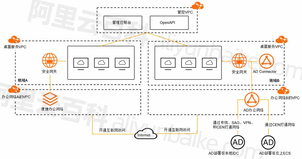 阿里云无影云电脑网络架构