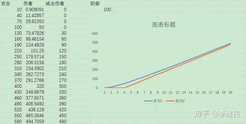 游戏数值策划 伤害公式选择