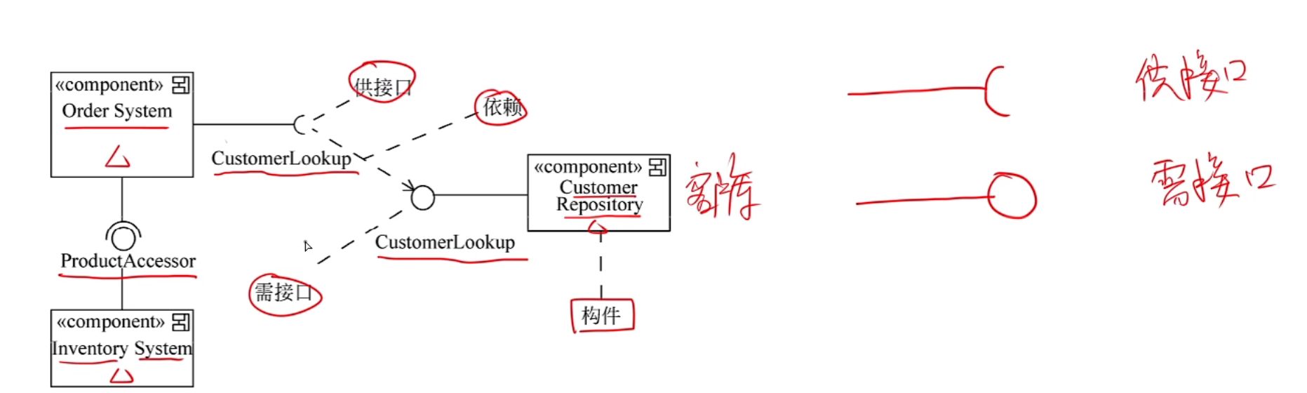 UML统一建模语言