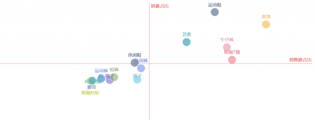 FineBI,四象限分析