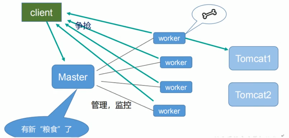 Nginx原理解析