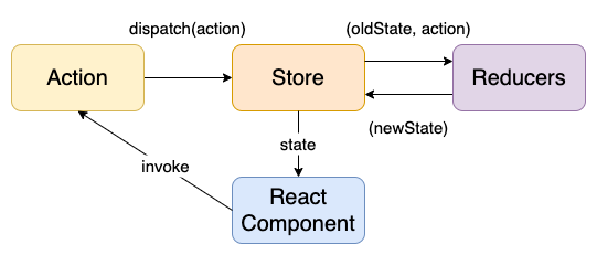 Redux 应用: 在 React 中使用 redux 的 3 种 方式 + 异步更新 + 中间件(TS实现)