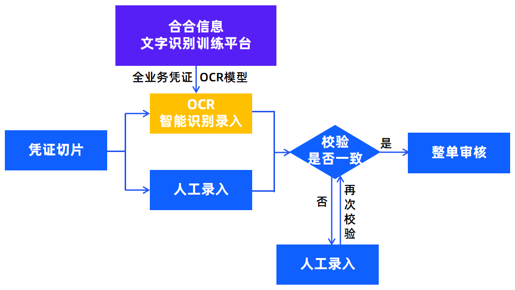 不固定版式文档的OCR模型自主开发流程及技术应用实例
