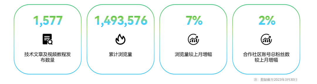 OpenHarmony社区运营报告（2023年3月）