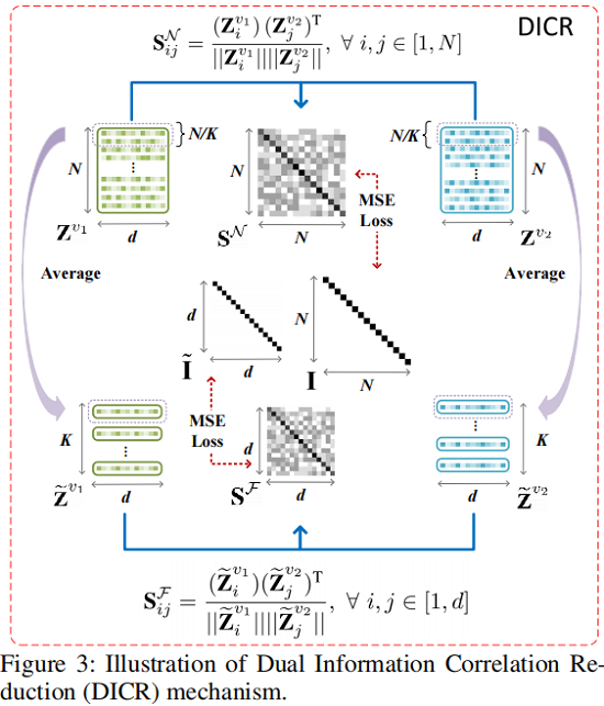 48fc03d2ccb77f305714e3f6d8721aad - 论文解读（DCRN）《Deep Graph Clustering via Dual Correlation Reduction》