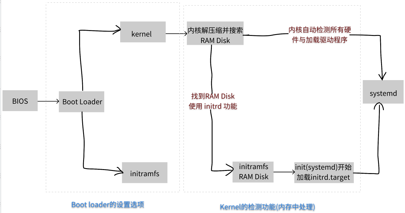 Linux的启动流程