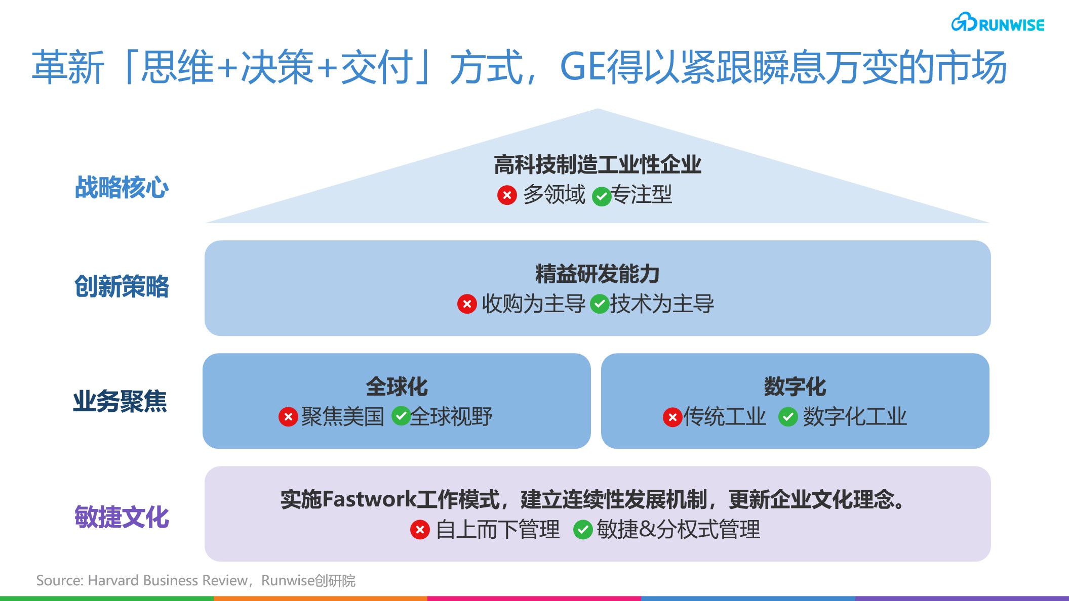 GE变革转型