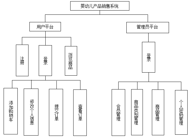 Java、JSP婴幼儿产品销售系统