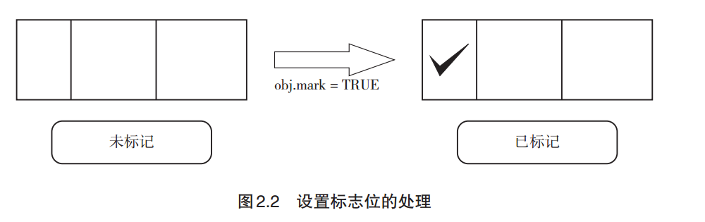 设置标志处理位