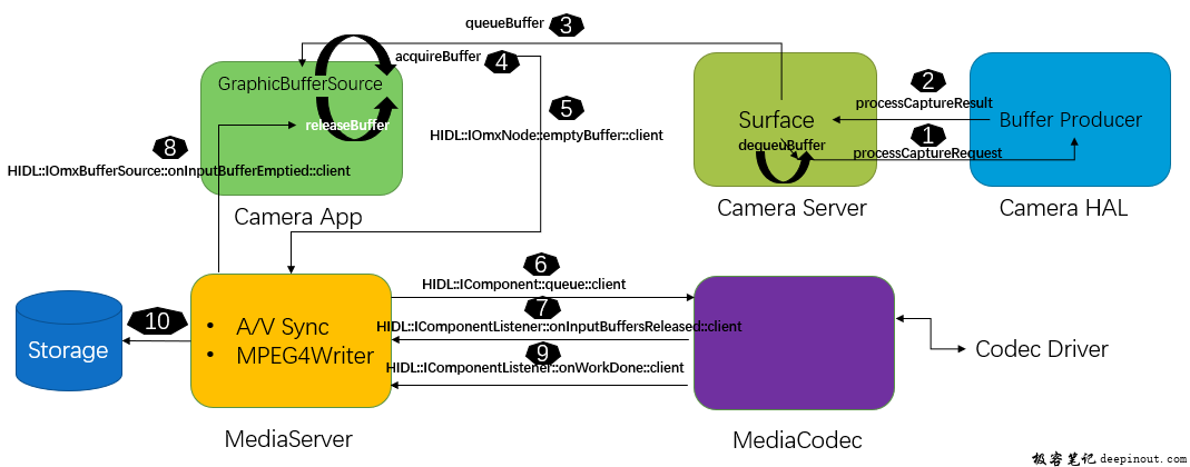 Android Camera性能分析 - 第21讲 录像Buffer Path详解