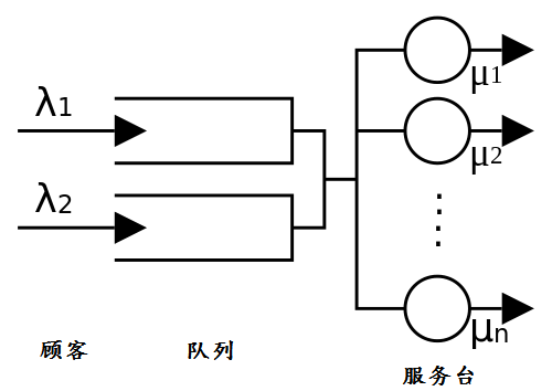 排队论学习笔记