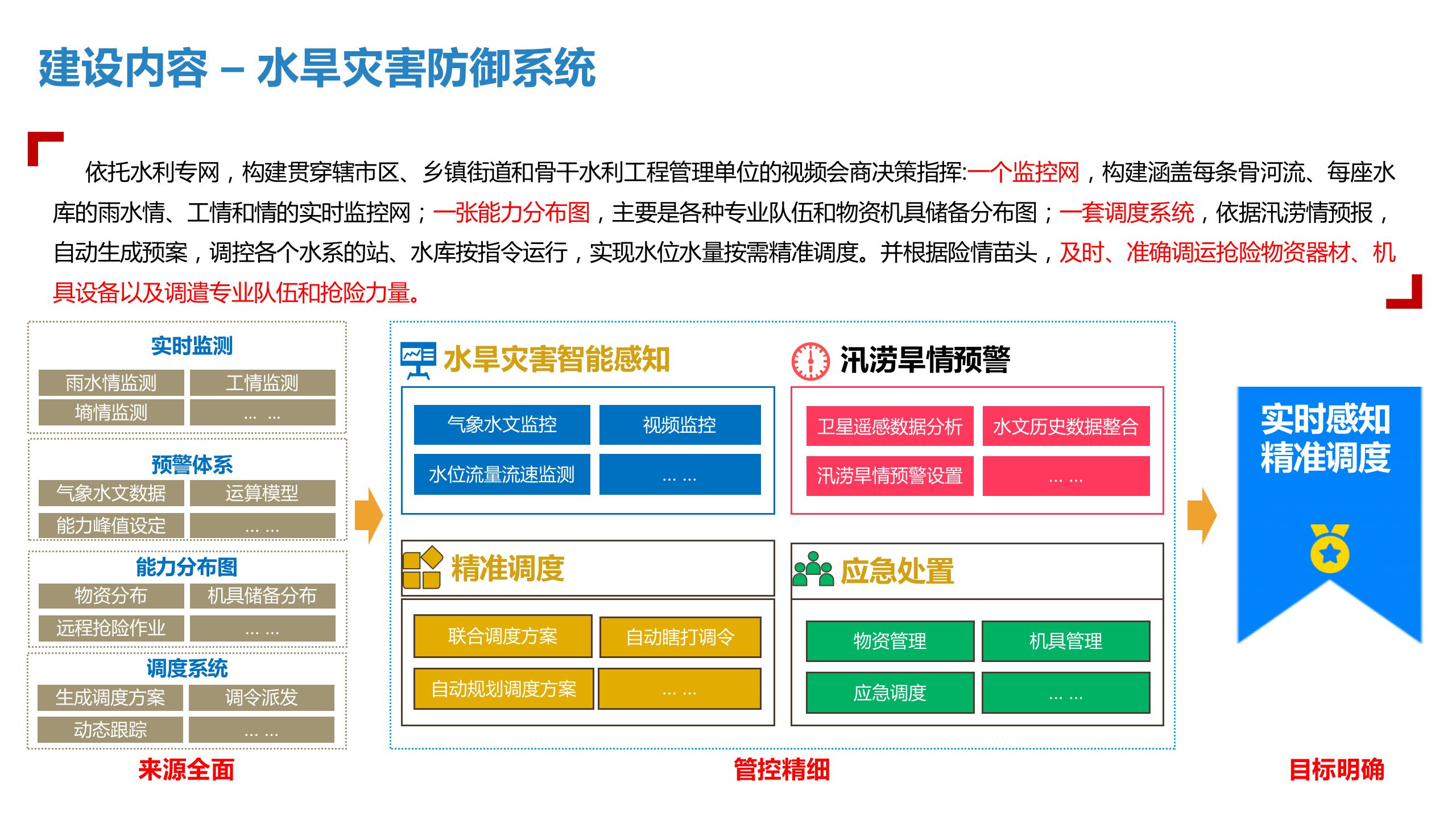 智慧水利整体解决方案2022（ppt可编辑）